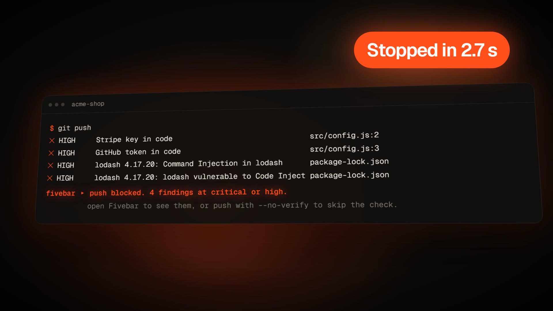 A git push in a dark terminal, stopped by Fivebar: four high findings, including a Stripe key and a GitHub token in src/config.js, with the label Stopped in 2.7 s.