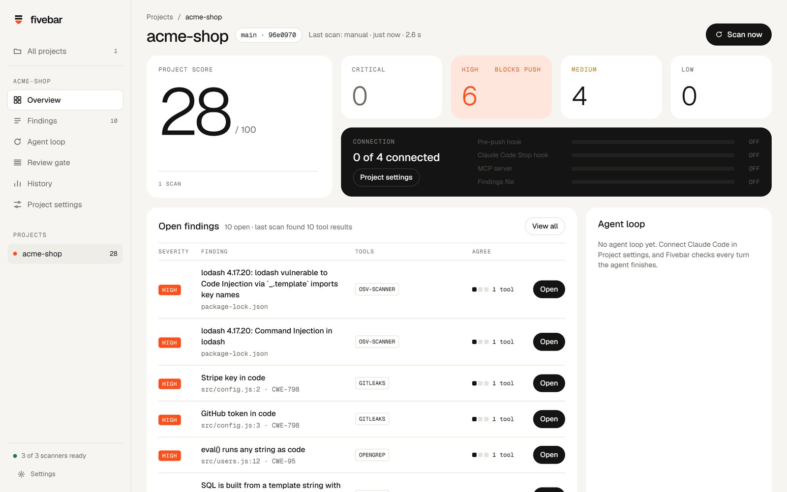 Fivebar's project overview after the first scan: score 28 out of 100, six high findings, four medium, including two lodash advisories, a Stripe key and a GitHub token.