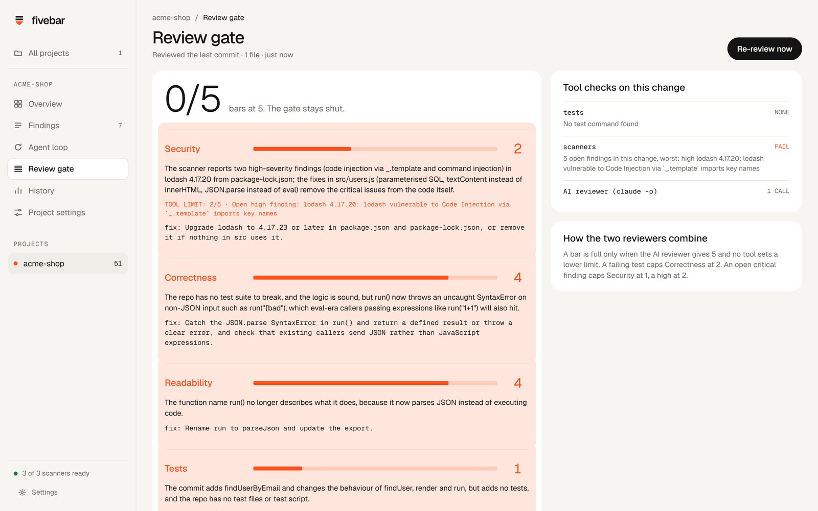Fivebar's Review gate: 0 of 5 bars at 5, the gate stays shut. Security 2, Correctness 4, Readability 4, Tests 1, with a reason and a fix for each.