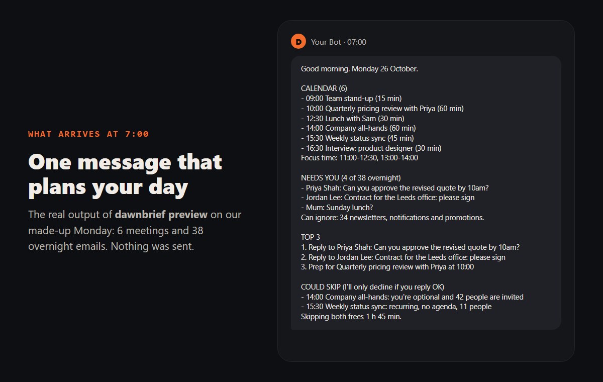 A Dawnbrief message on a sample Monday: six meetings, focus time 11:00-12:30 and 13:00-14:00, three emails that need a reply, a top 3 and two meetings to skip.