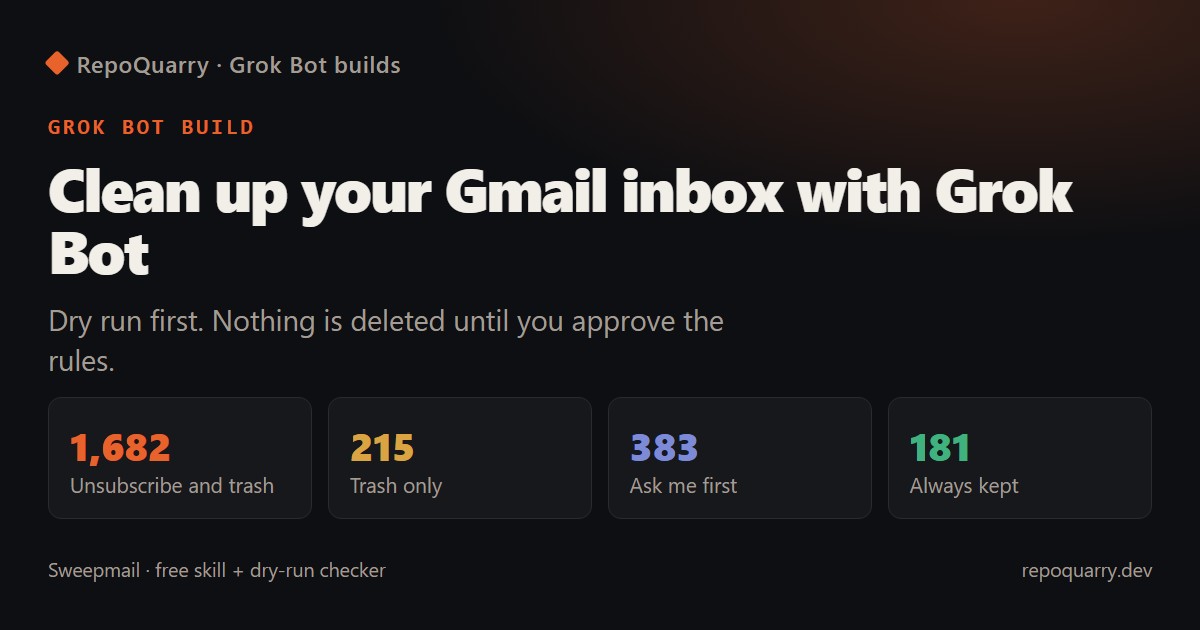 Sweepmail dry run: 1,682 messages to unsubscribe and trash, 215 to trash, 383 to ask about and 181 to keep, from a sample inbox of 2,463 emails.
