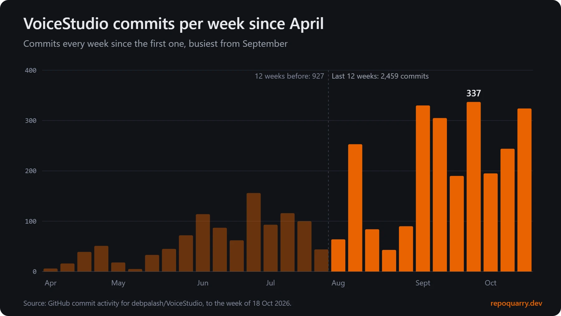 Bar chart of VoiceStudio commits per week from April to October 2026. Weekly commits stay under 160 until August, then reach 330, 305 and a peak of 337 in September, and 324 in the week of 18 October.