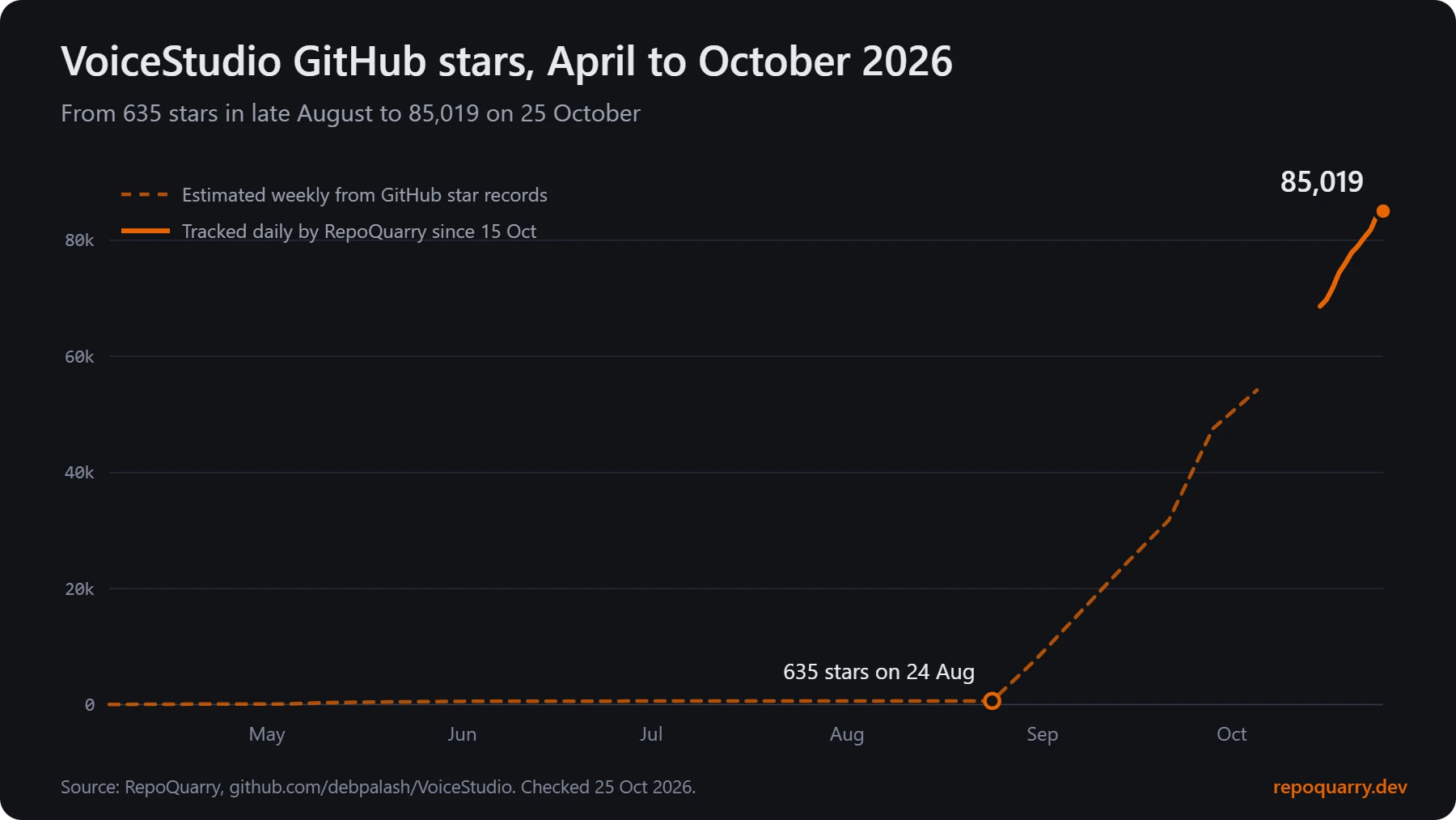 Line chart of VoiceStudio GitHub stars from April to October 2026. The line stays under 700 until late August, then climbs to 54,181 by 5 October and 85,019 by 25 October.