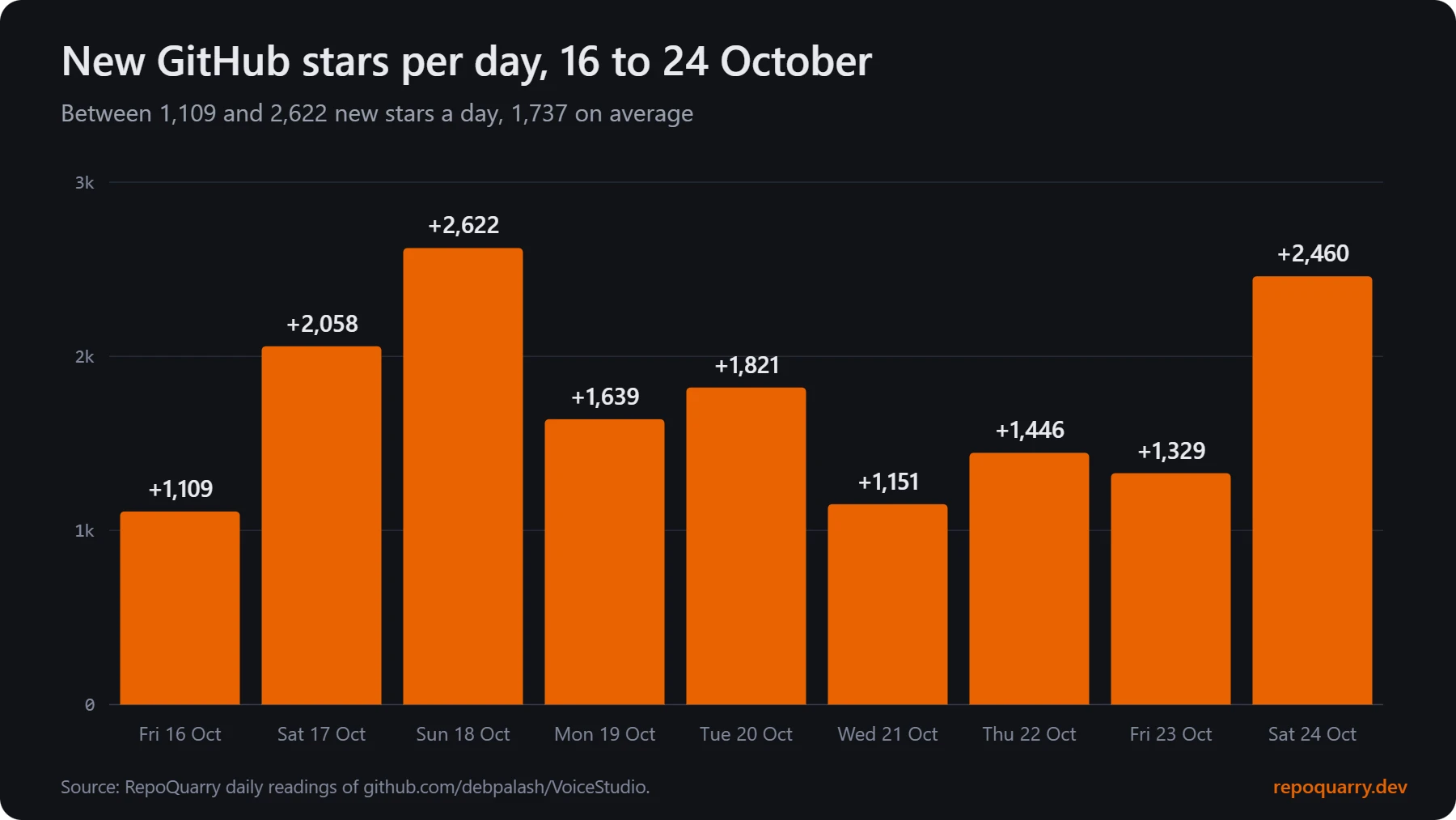Bar chart of new GitHub stars per day from 16 to 24 October: 1,109, 2,058, 2,622, 1,639, 1,821, 1,151, 1,446, 1,329 and 2,460.