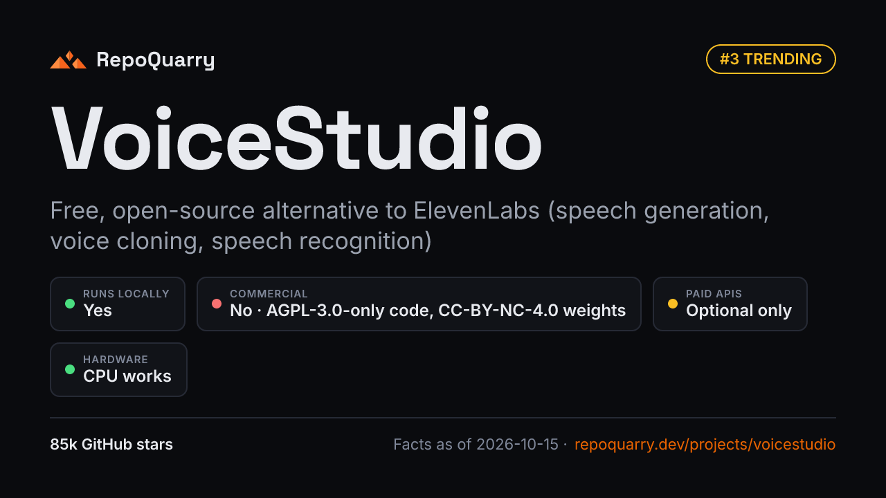 RepoQuarry card for VoiceStudio: free, open-source alternative to ElevenLabs, runs locally, CPU works, 85k GitHub stars.